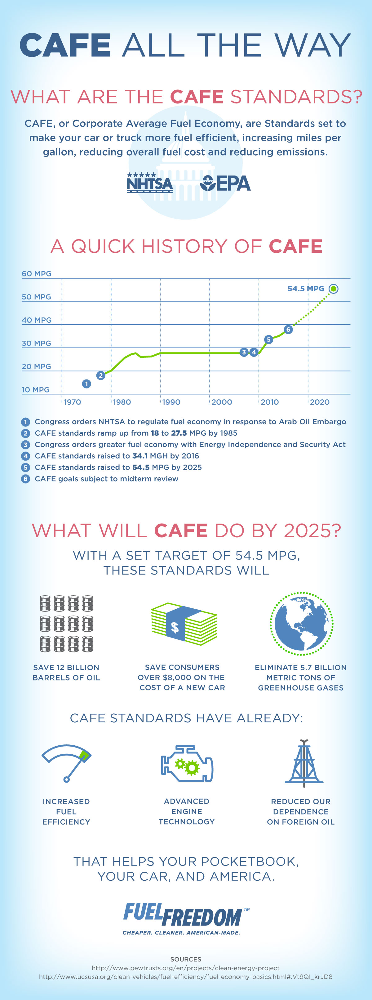 What are the CAFE Standards? [INFOGRAPHIC] Fuel Freedom Foundation