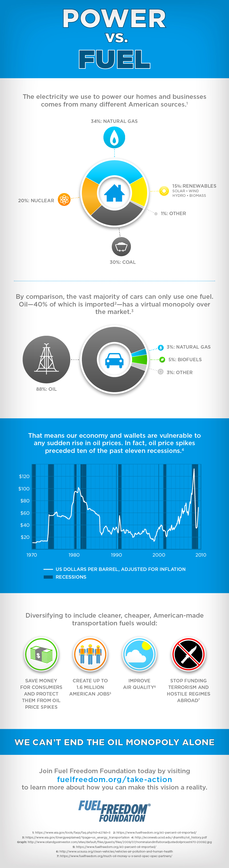 power vs. fuel