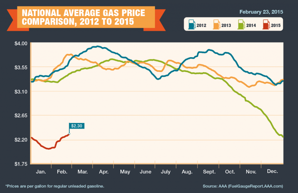 2012-2015_Avg-Gas-Prices1-1024x665