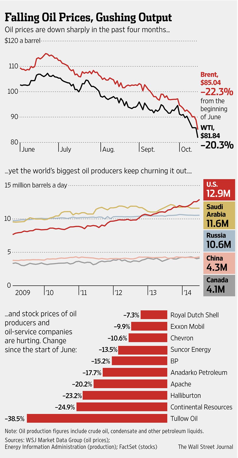 снижение цен на нефть. бочки с нефтью. бочки с нефтью. падение цен на нефть. кризис 2015.