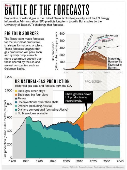 “Natural Gas The Fracking Fallacy” — a debate over the recent article