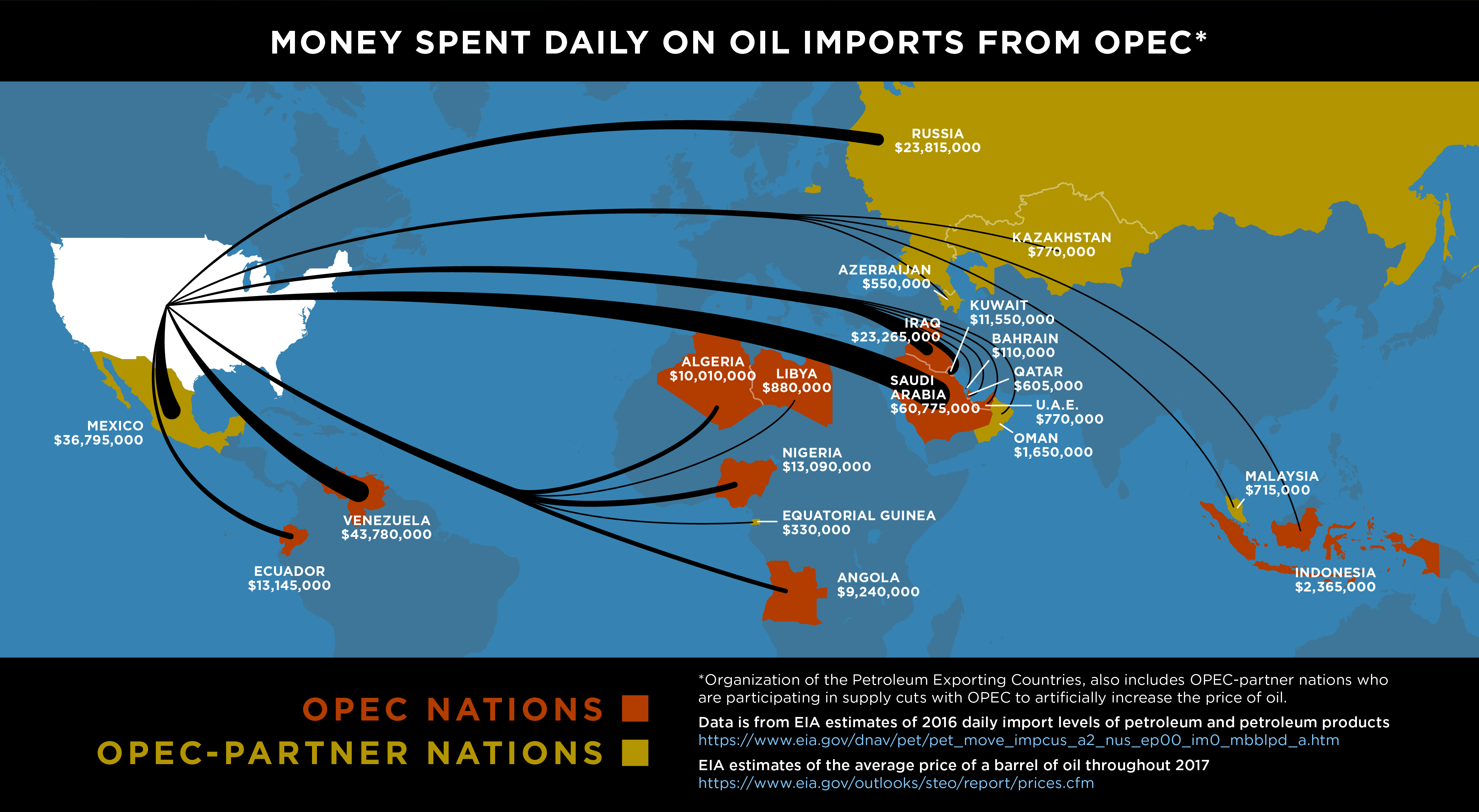 oil money to OPEC
