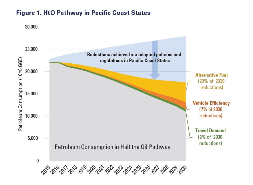 Pacific oil reduction