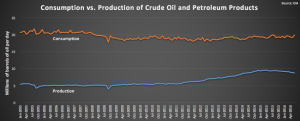 foreign oil