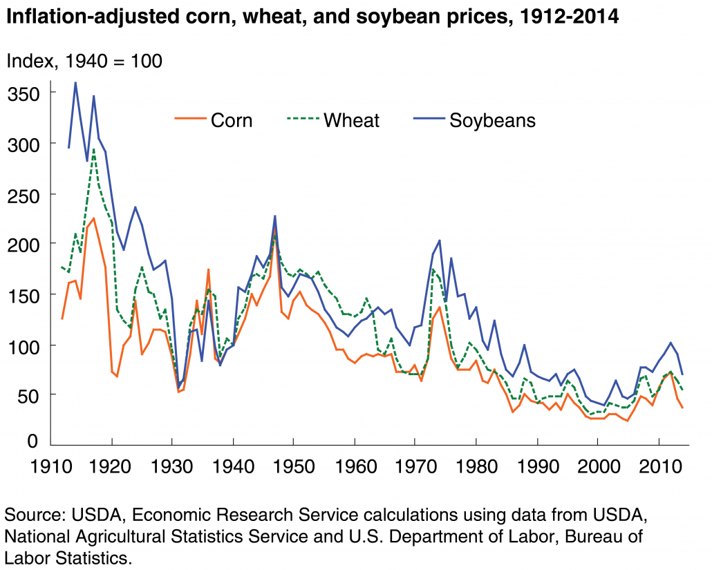 Food vs. fuel It's not what you think