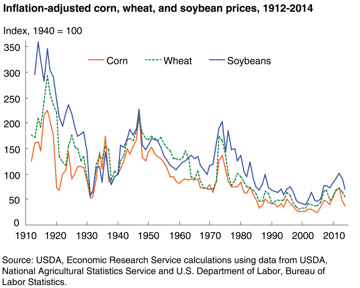 Food vs. fuel It's not what you think