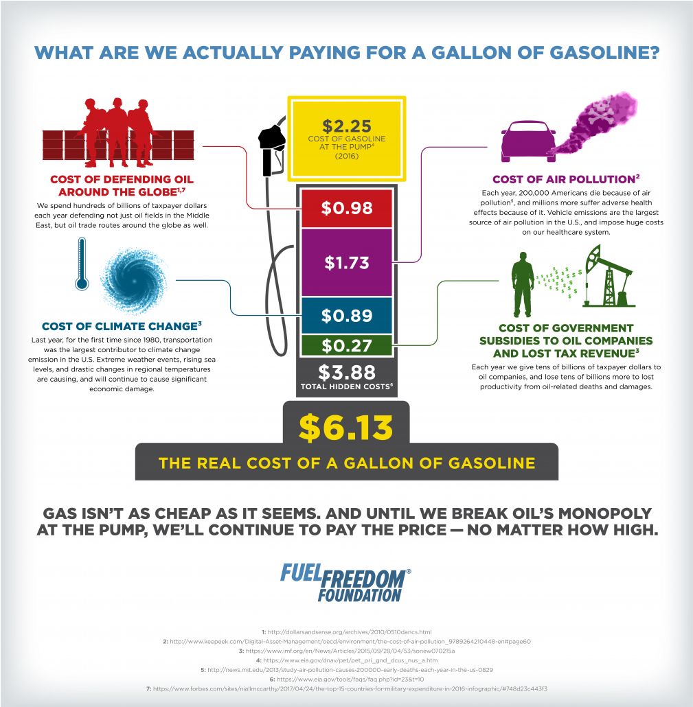 how-much-does-a-gallon-of-gas-actually-cost